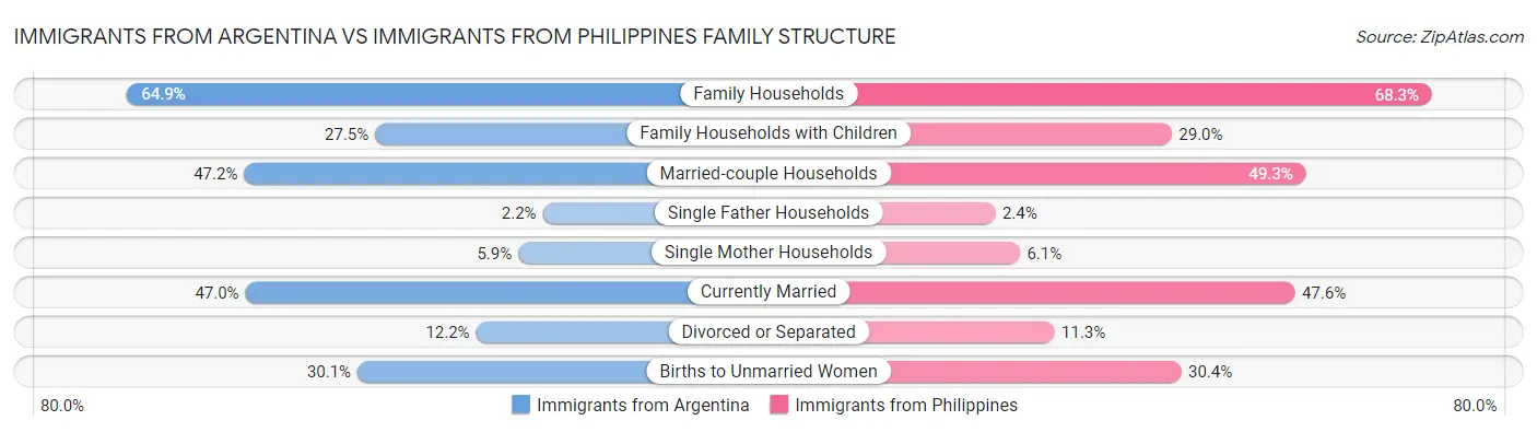 Immigrants from Argentina vs Immigrants from Philippines Family Structure