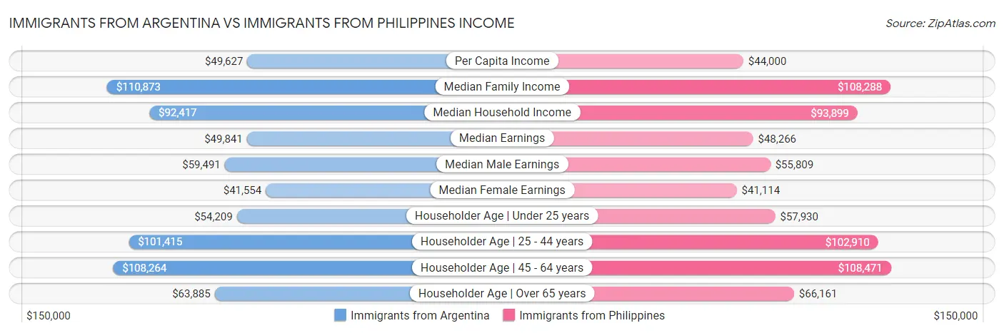 Immigrants from Argentina vs Immigrants from Philippines Income