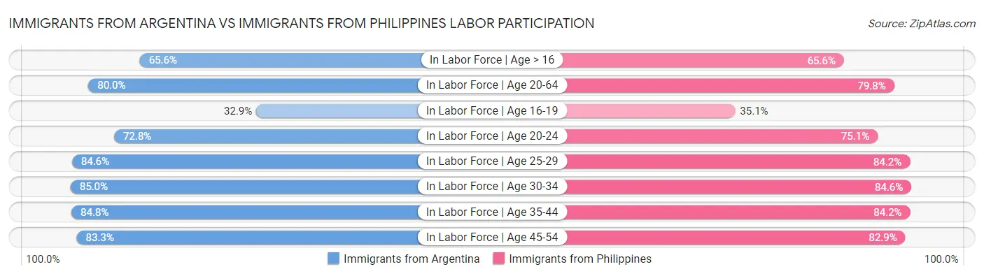 Immigrants from Argentina vs Immigrants from Philippines Labor Participation