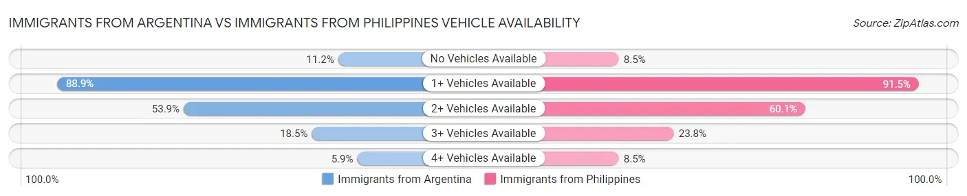 Immigrants from Argentina vs Immigrants from Philippines Vehicle Availability