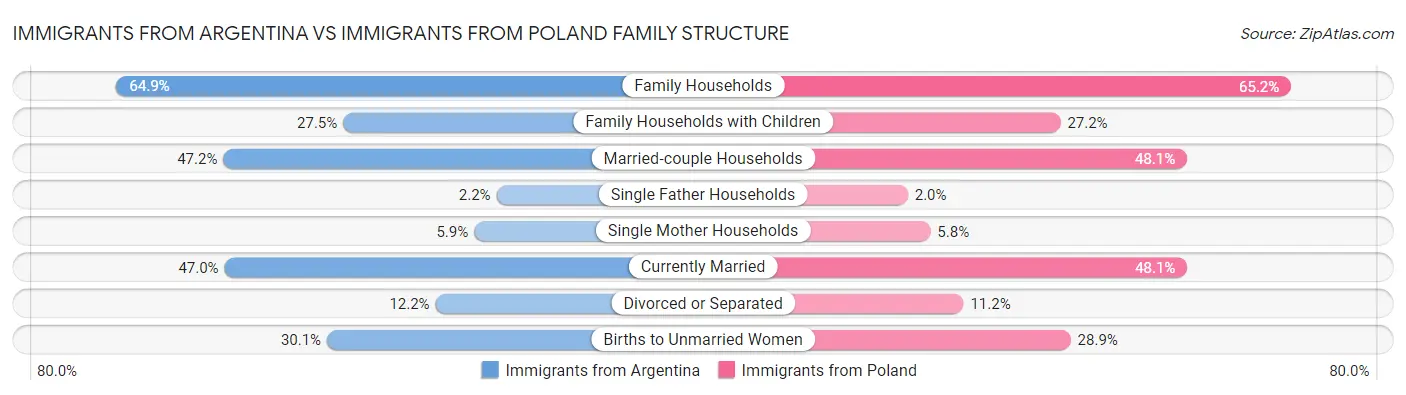 Immigrants from Argentina vs Immigrants from Poland Family Structure