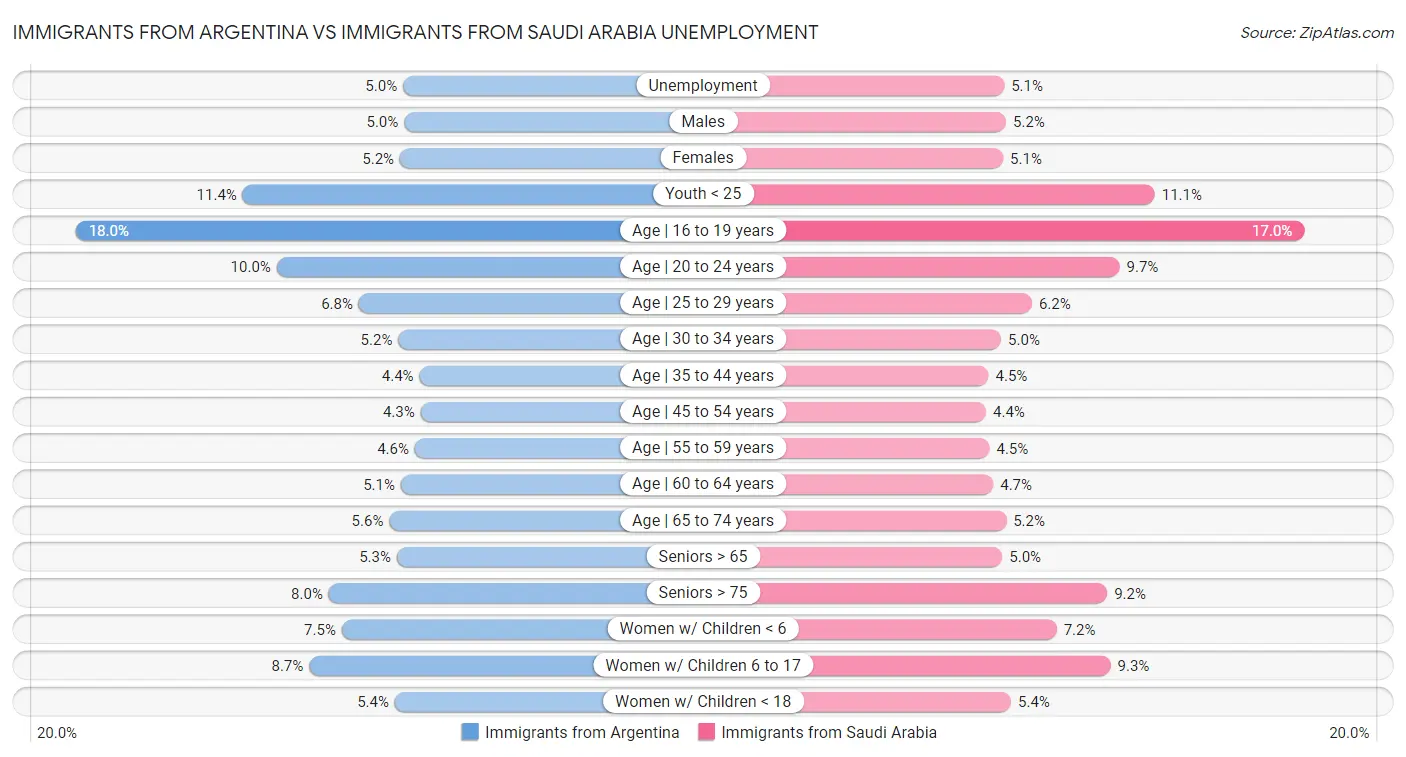 Immigrants from Argentina vs Immigrants from Saudi Arabia Unemployment