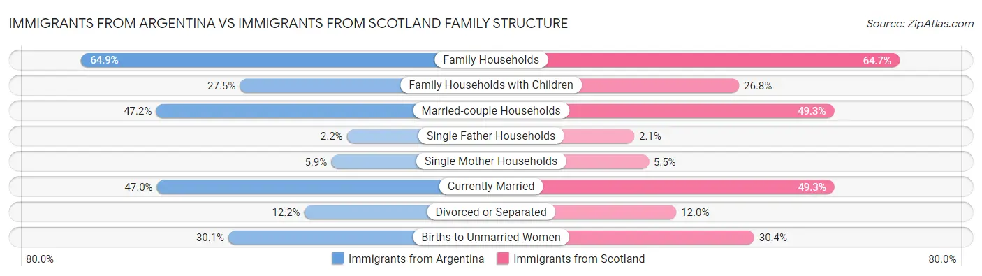 Immigrants from Argentina vs Immigrants from Scotland Family Structure