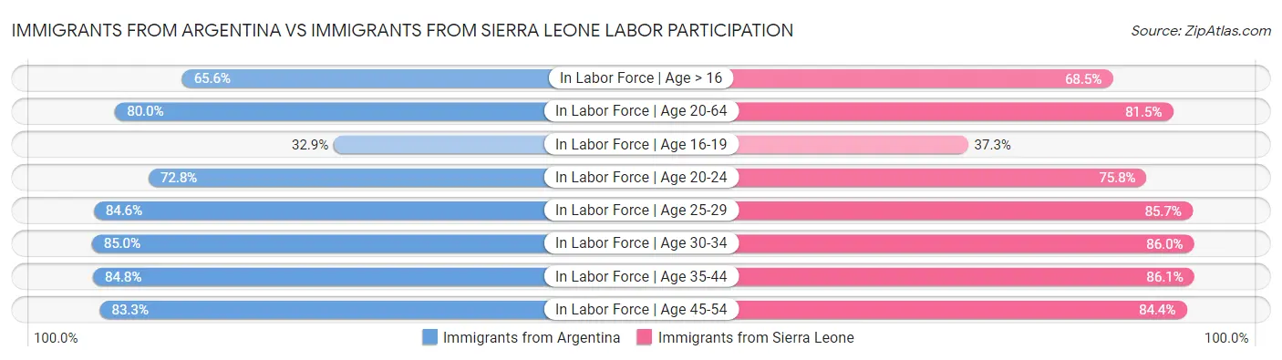 Immigrants from Argentina vs Immigrants from Sierra Leone Labor Participation