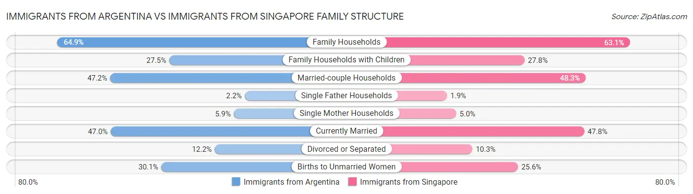 Immigrants from Argentina vs Immigrants from Singapore Family Structure