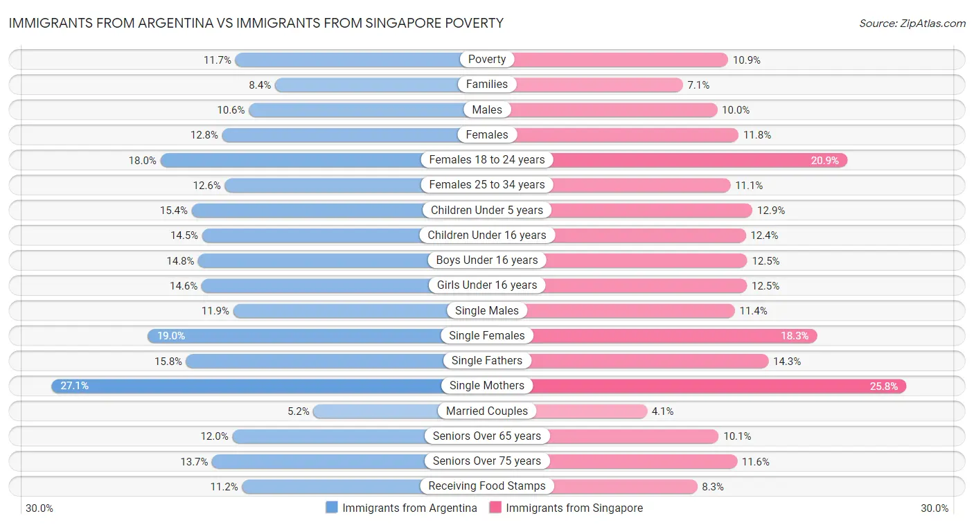 Immigrants from Argentina vs Immigrants from Singapore Poverty