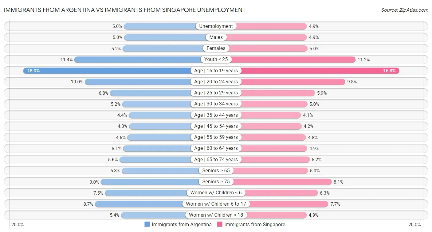 Immigrants from Argentina vs Immigrants from Singapore Unemployment