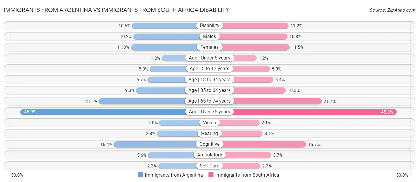 Immigrants from Argentina vs Immigrants from South Africa Disability