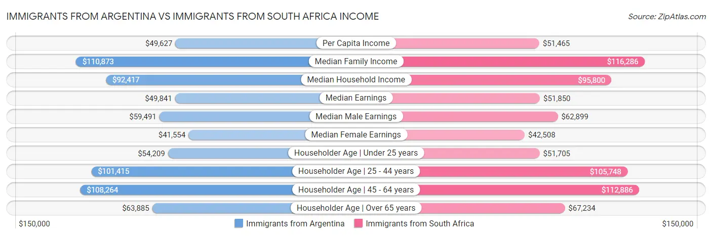Immigrants from Argentina vs Immigrants from South Africa Income