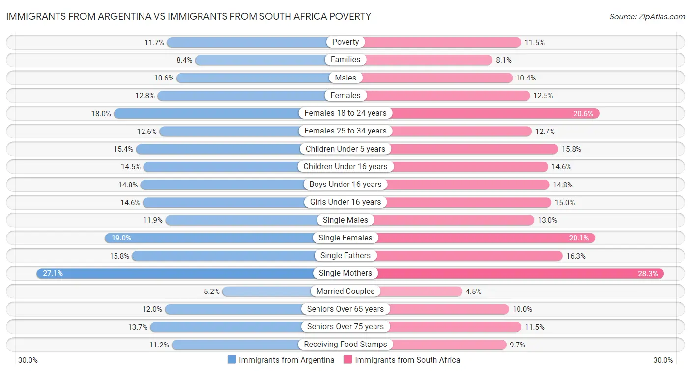 Immigrants from Argentina vs Immigrants from South Africa Poverty