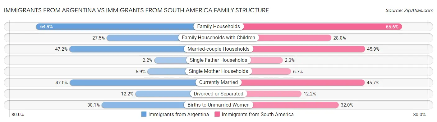 Immigrants from Argentina vs Immigrants from South America Family Structure
