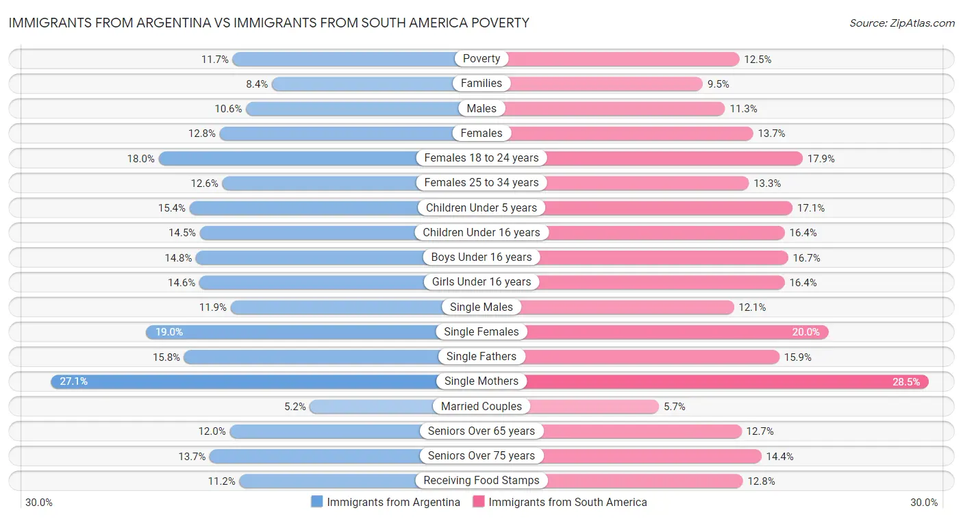 Immigrants from Argentina vs Immigrants from South America Poverty