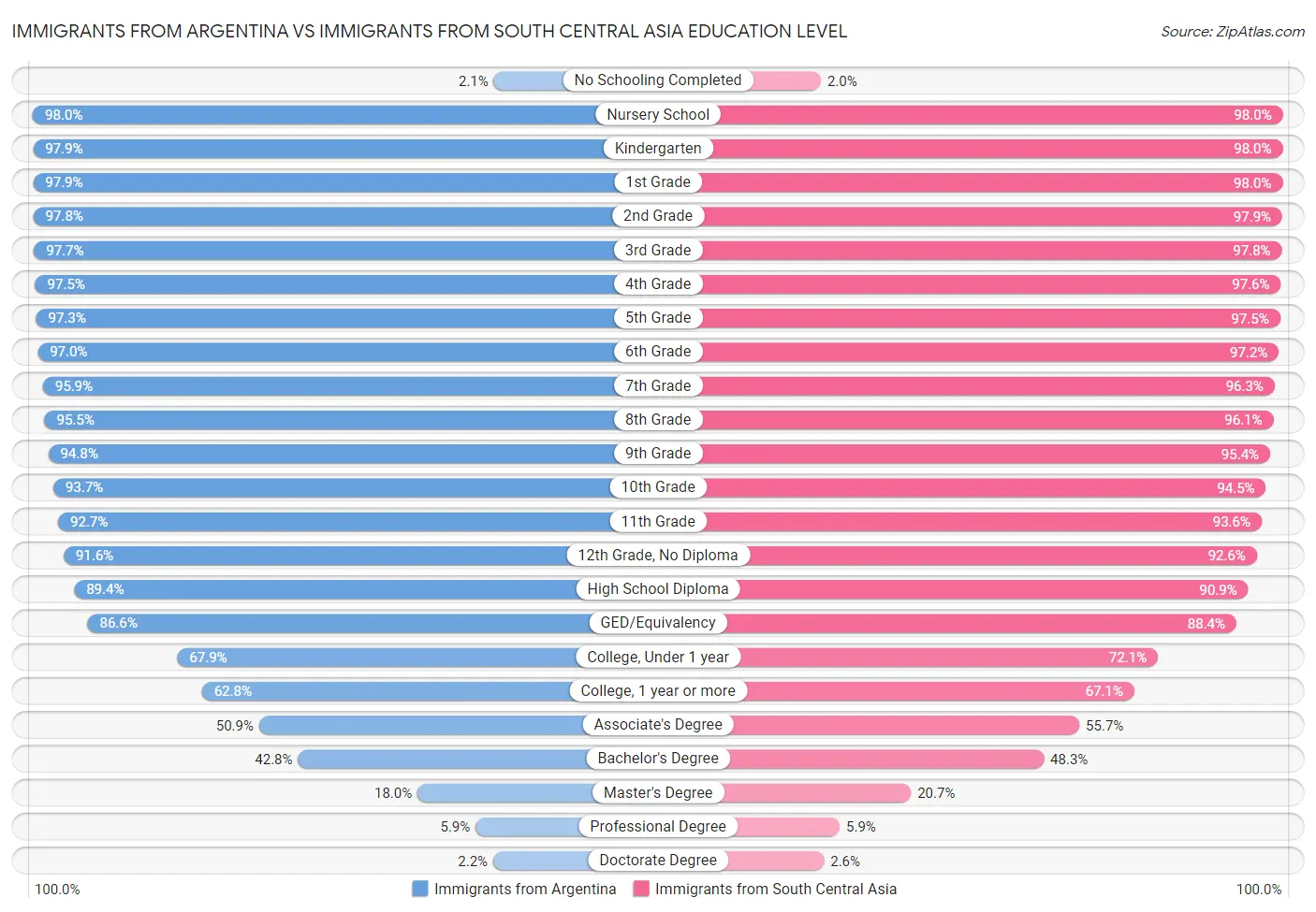 Immigrants from Argentina vs Immigrants from South Central Asia Education Level