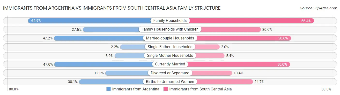 Immigrants from Argentina vs Immigrants from South Central Asia Family Structure