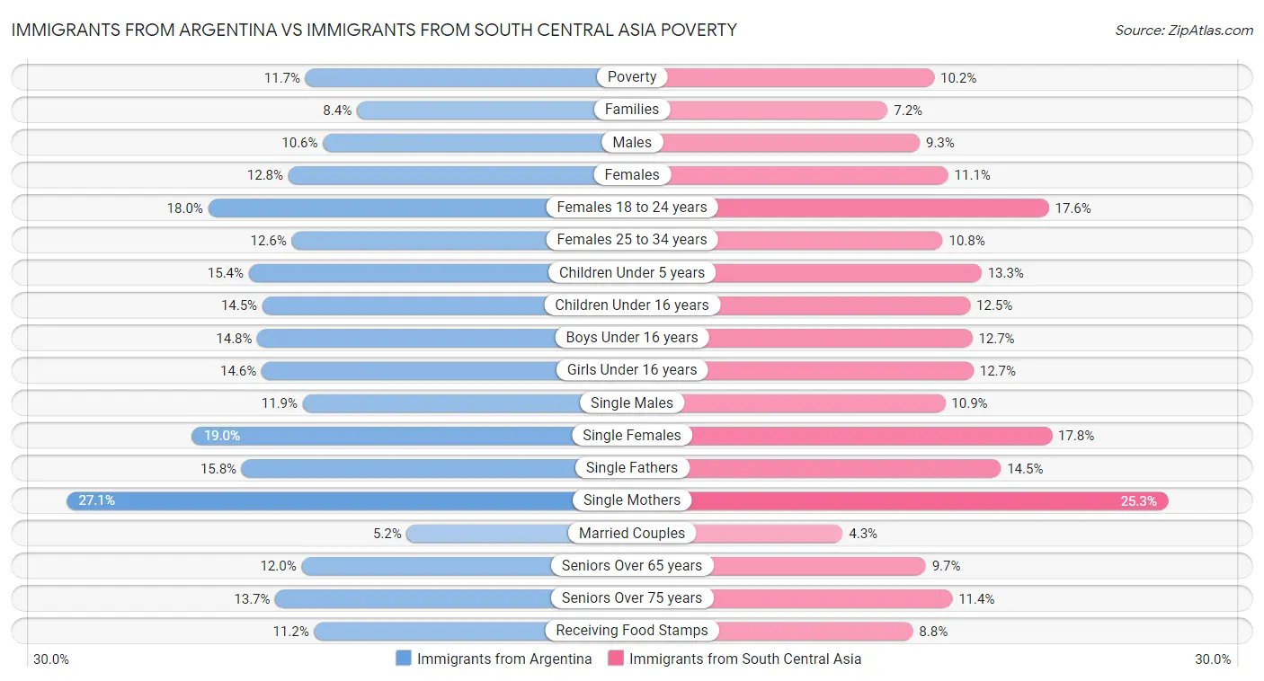 Immigrants from Argentina vs Immigrants from South Central Asia Poverty
