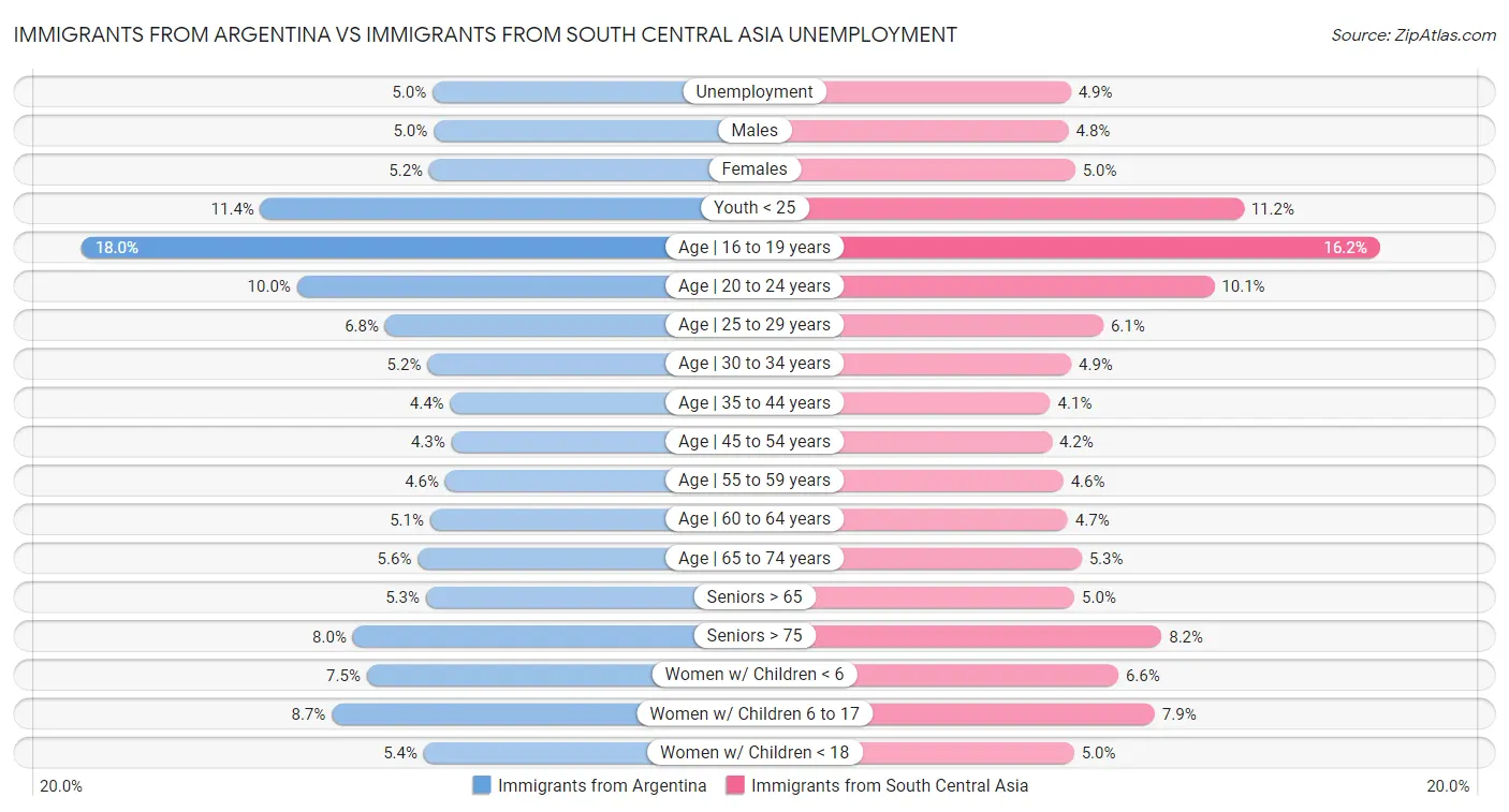 Immigrants from Argentina vs Immigrants from South Central Asia Unemployment