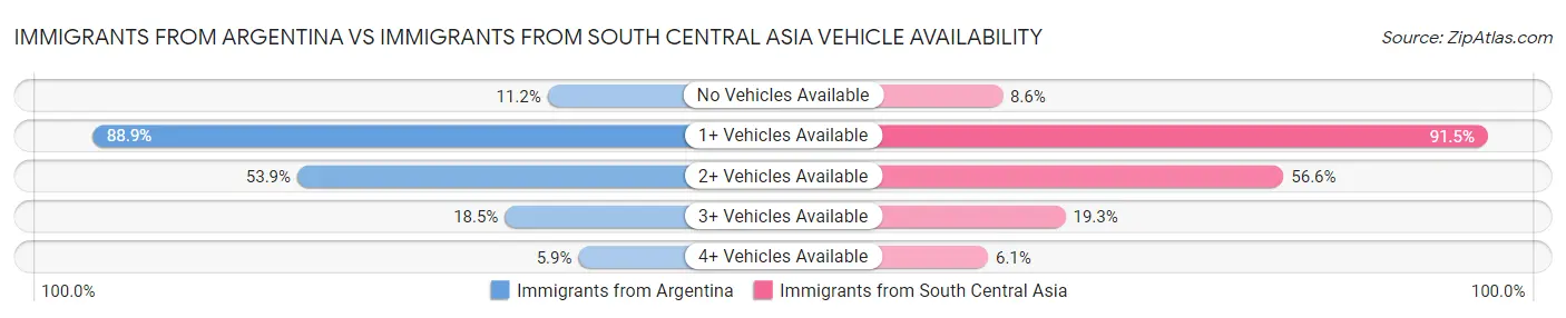 Immigrants from Argentina vs Immigrants from South Central Asia Vehicle Availability