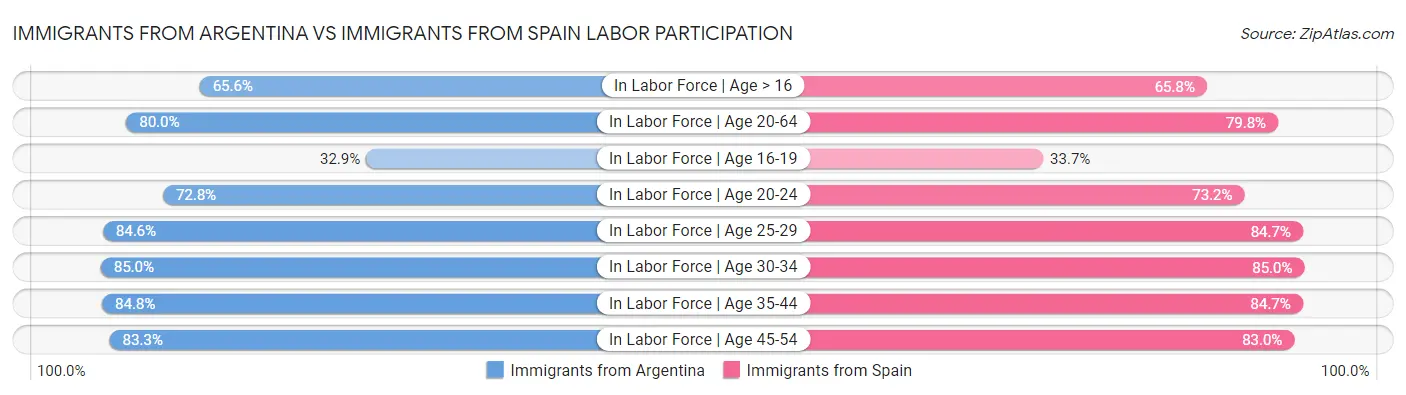Immigrants from Argentina vs Immigrants from Spain Labor Participation
