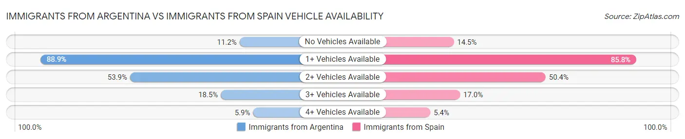 Immigrants from Argentina vs Immigrants from Spain Vehicle Availability