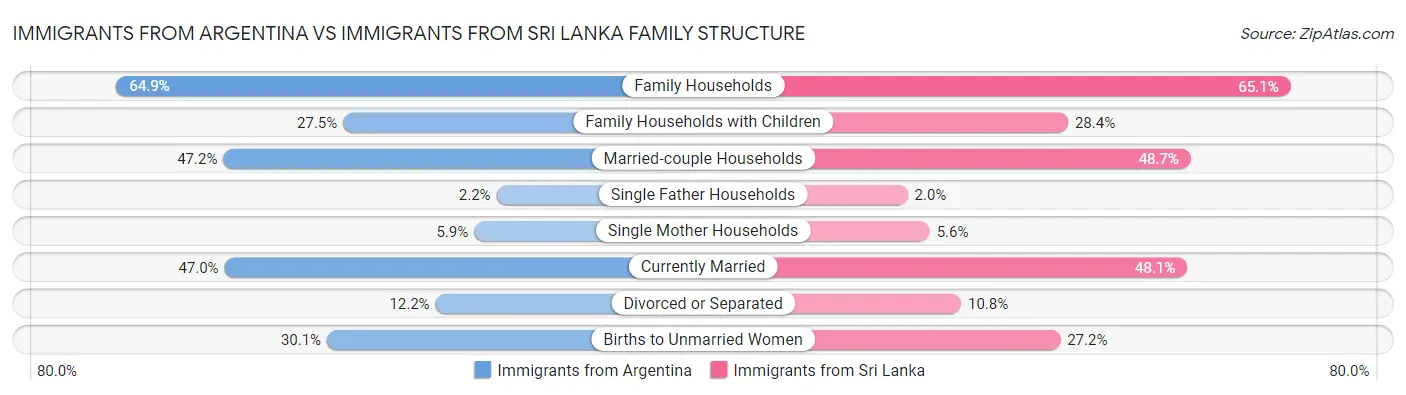 Immigrants from Argentina vs Immigrants from Sri Lanka Family Structure