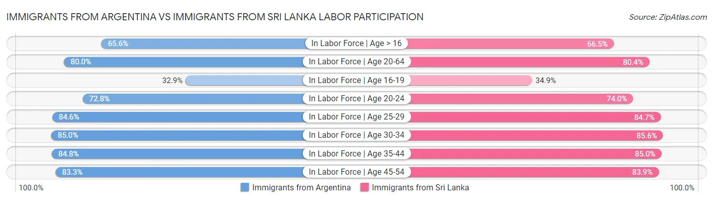 Immigrants from Argentina vs Immigrants from Sri Lanka Labor Participation