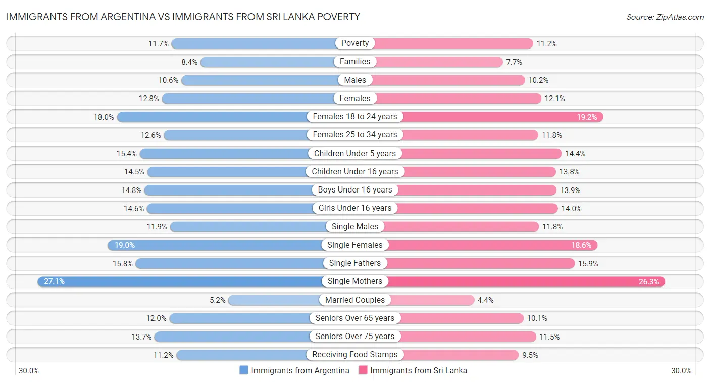 Immigrants from Argentina vs Immigrants from Sri Lanka Poverty