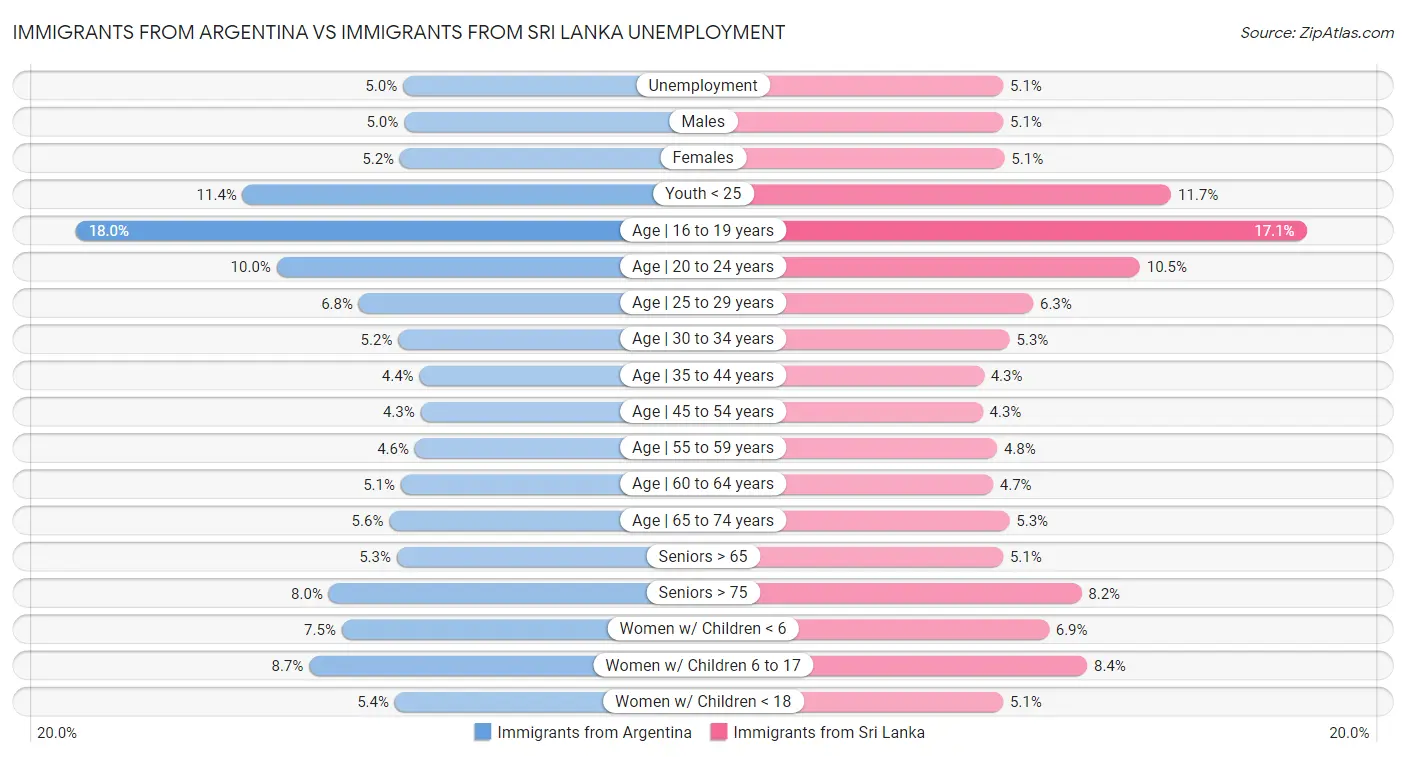 Immigrants from Argentina vs Immigrants from Sri Lanka Unemployment