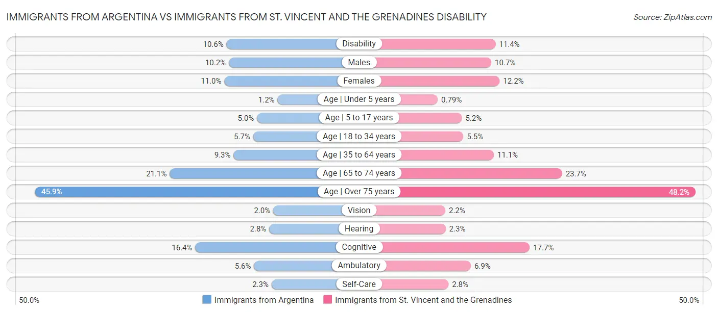 Immigrants from Argentina vs Immigrants from St. Vincent and the Grenadines Disability