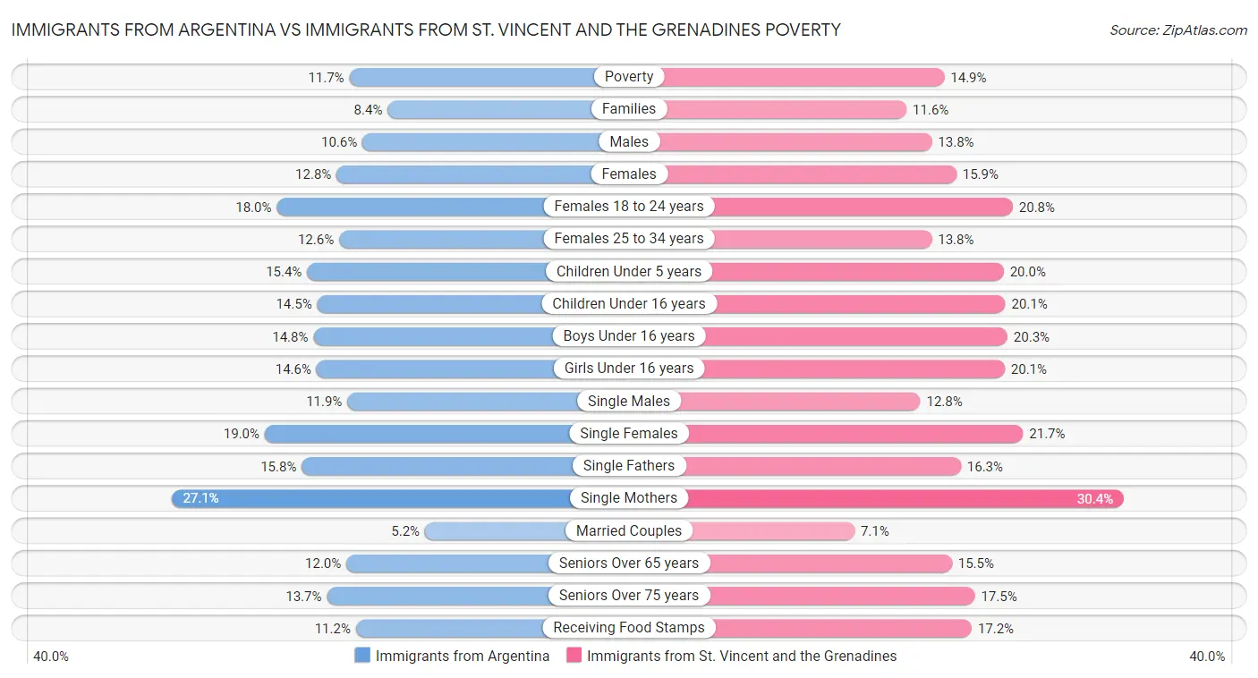Immigrants from Argentina vs Immigrants from St. Vincent and the Grenadines Poverty
