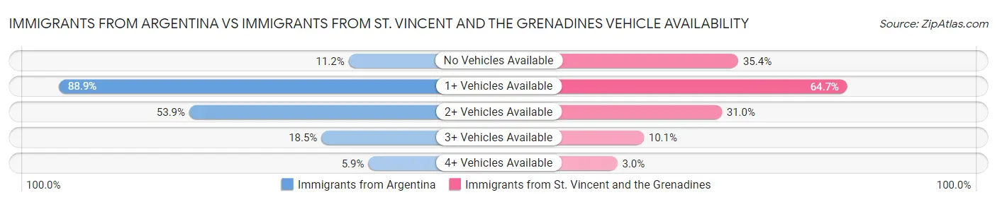 Immigrants from Argentina vs Immigrants from St. Vincent and the Grenadines Vehicle Availability