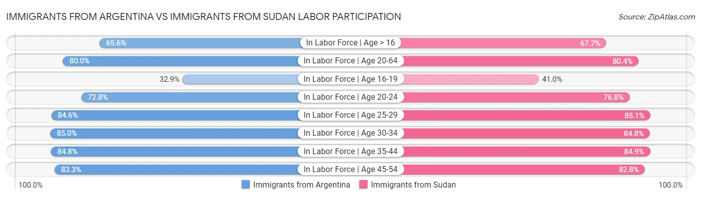 Immigrants from Argentina vs Immigrants from Sudan Labor Participation