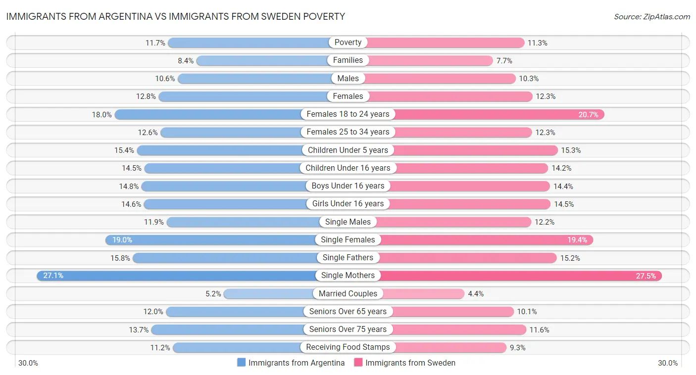 Immigrants from Argentina vs Immigrants from Sweden Poverty