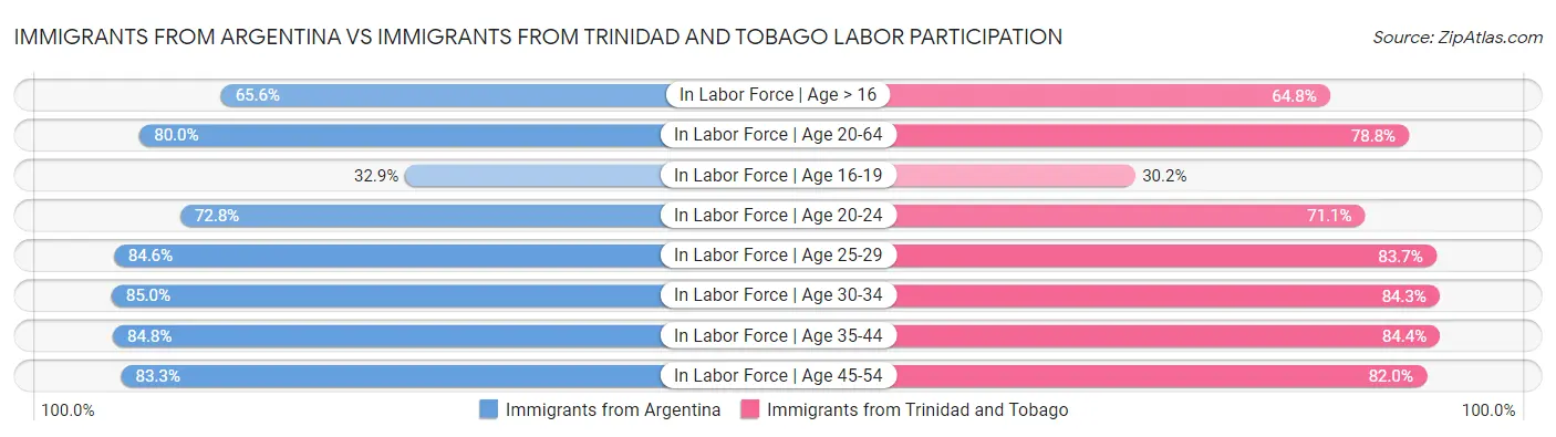 Immigrants from Argentina vs Immigrants from Trinidad and Tobago Labor Participation
