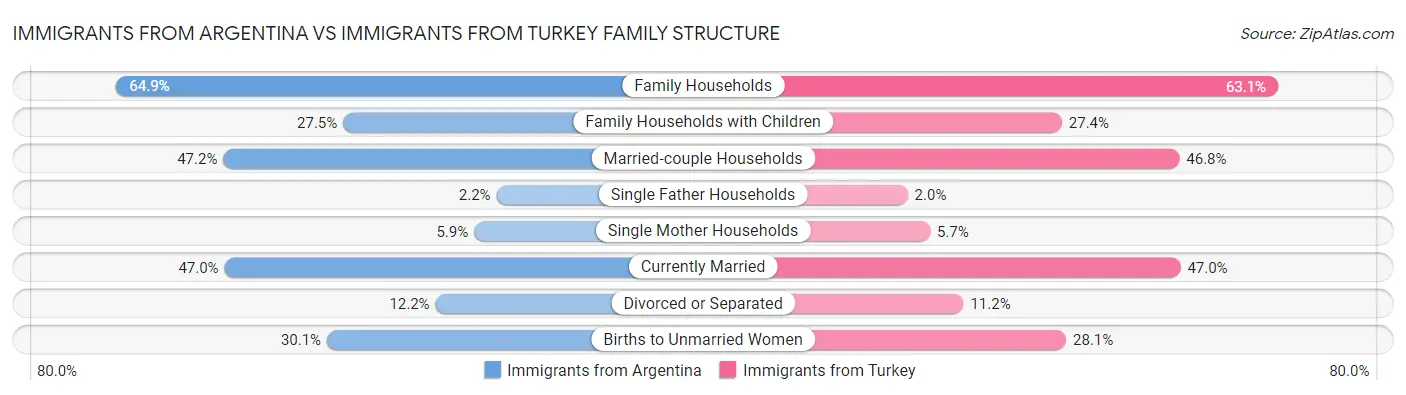 Immigrants from Argentina vs Immigrants from Turkey Family Structure