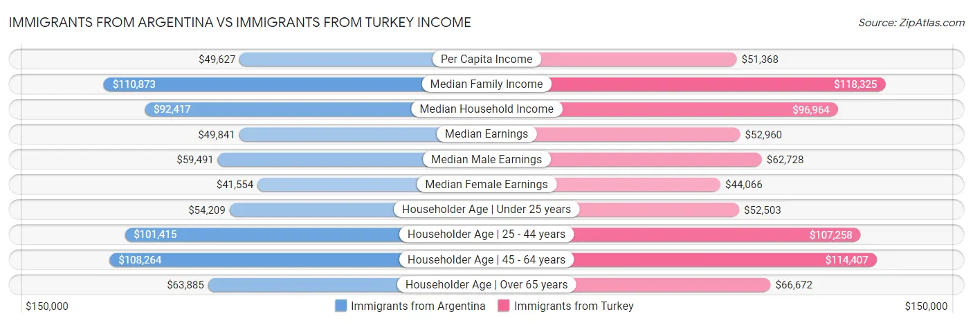 Immigrants from Argentina vs Immigrants from Turkey Income