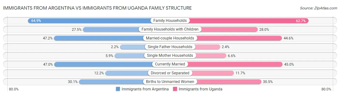 Immigrants from Argentina vs Immigrants from Uganda Family Structure