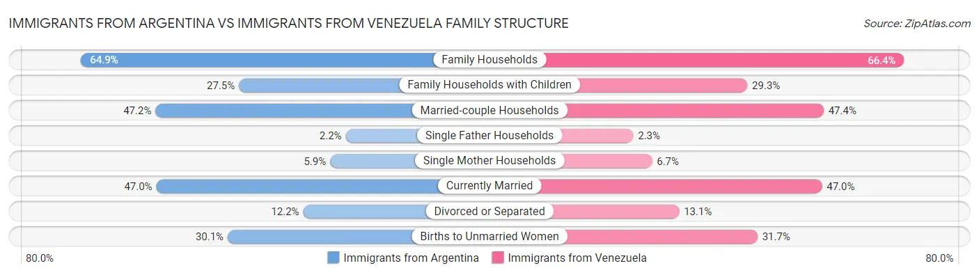 Immigrants from Argentina vs Immigrants from Venezuela Family Structure