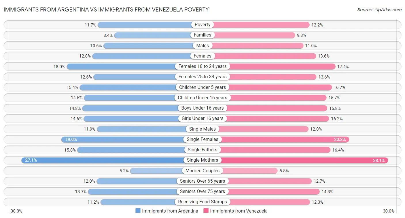 Immigrants from Argentina vs Immigrants from Venezuela Poverty