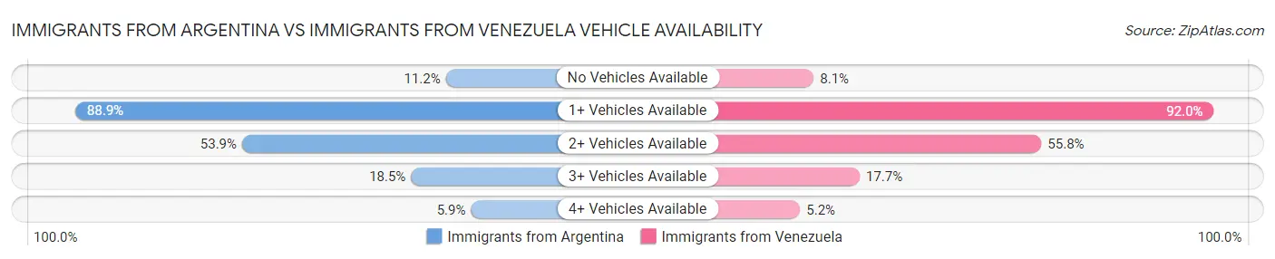 Immigrants from Argentina vs Immigrants from Venezuela Vehicle Availability