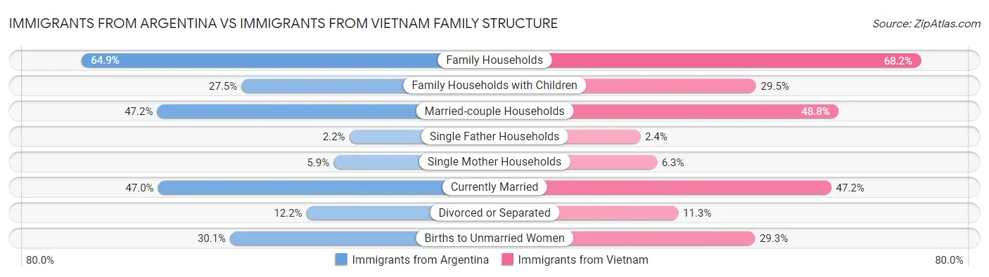 Immigrants from Argentina vs Immigrants from Vietnam Family Structure