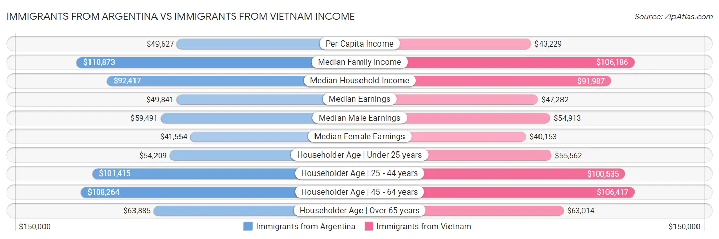Immigrants from Argentina vs Immigrants from Vietnam Income
