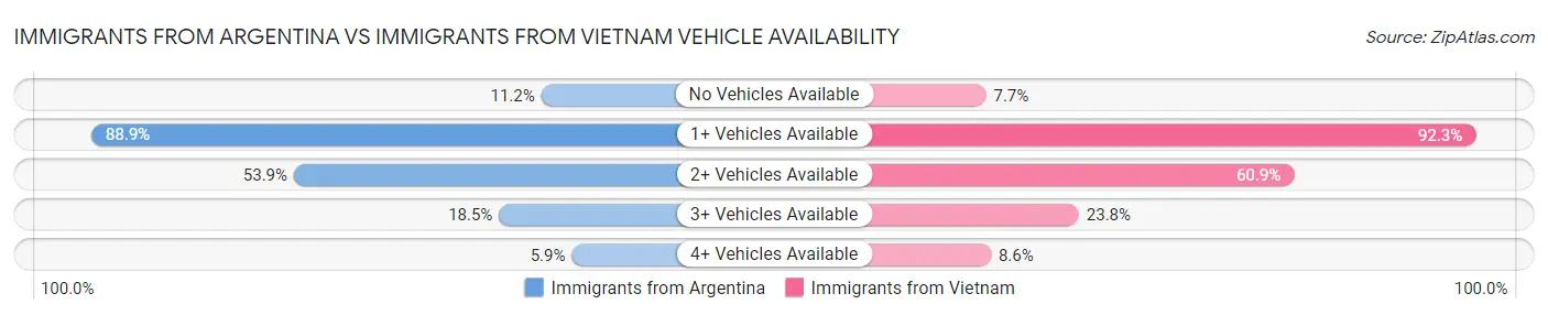 Immigrants from Argentina vs Immigrants from Vietnam Vehicle Availability
