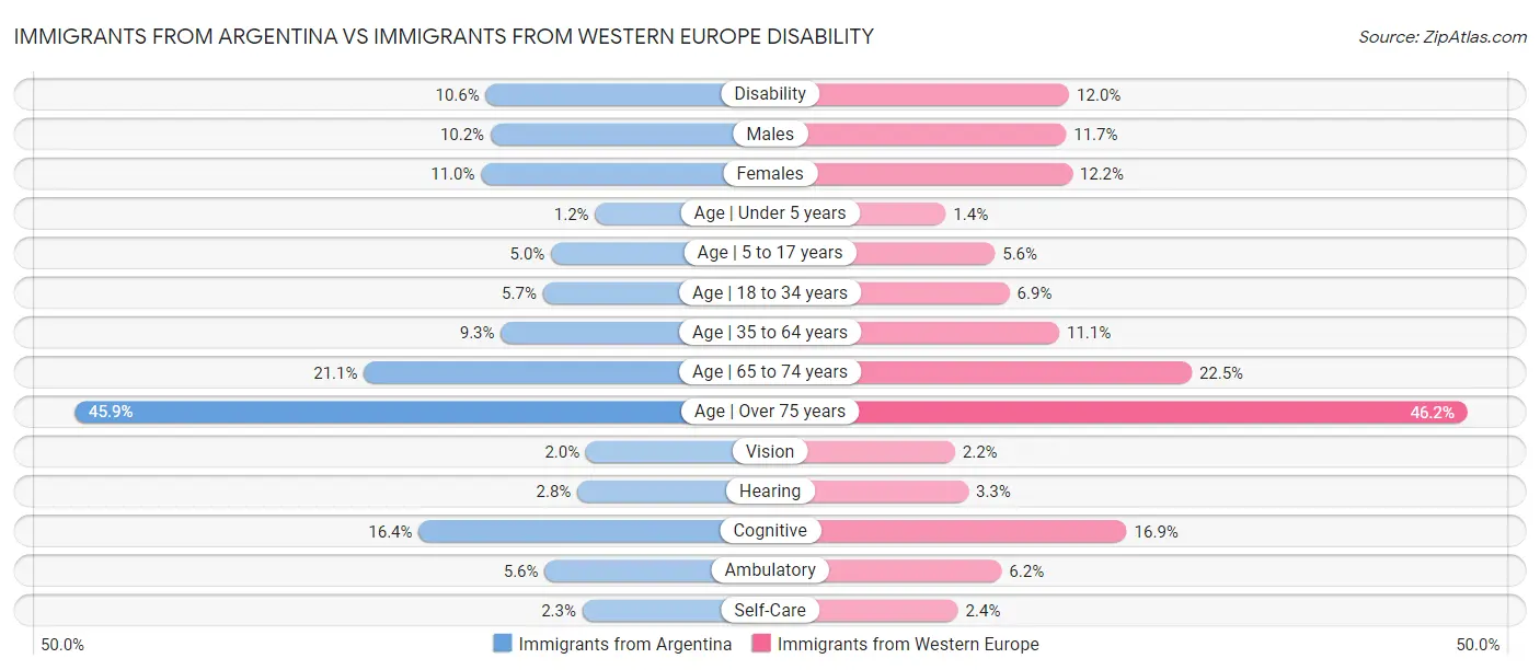 Immigrants from Argentina vs Immigrants from Western Europe Disability