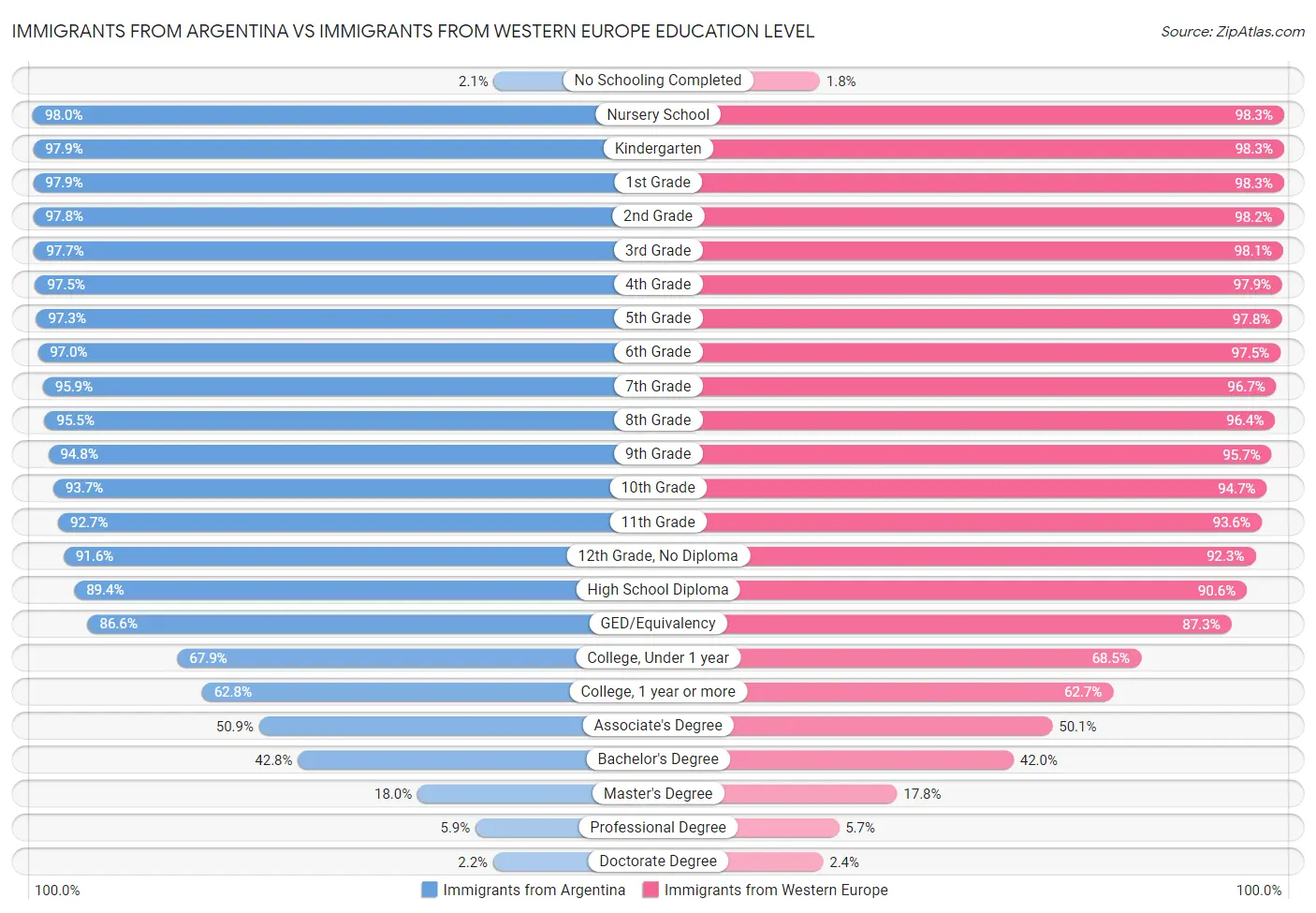 Immigrants from Argentina vs Immigrants from Western Europe Education Level