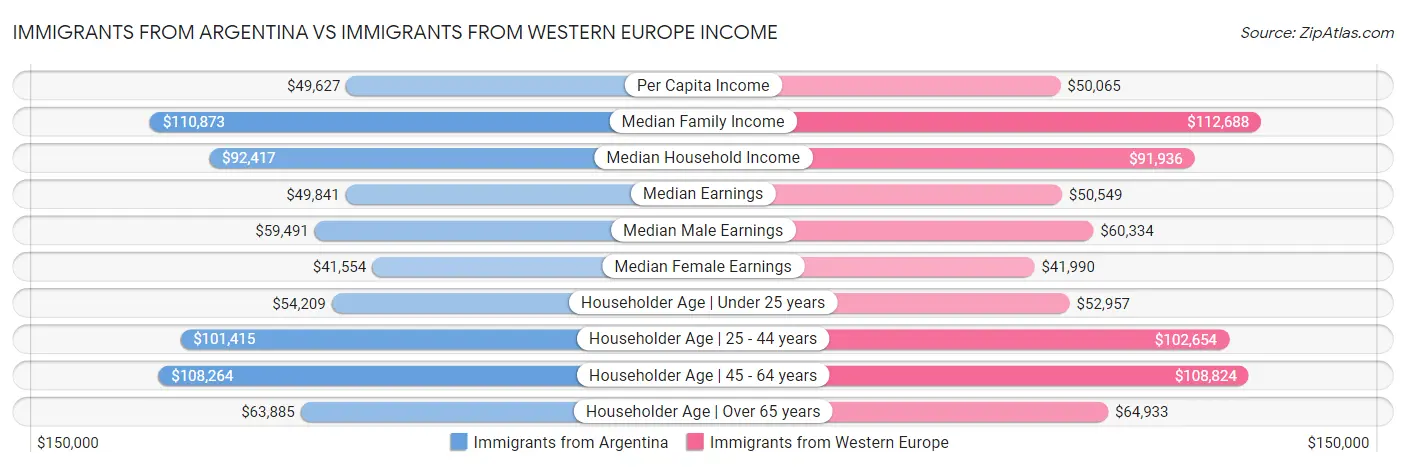 Immigrants from Argentina vs Immigrants from Western Europe Income