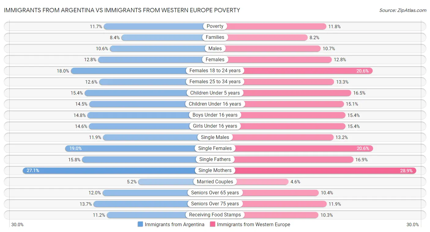 Immigrants from Argentina vs Immigrants from Western Europe Poverty