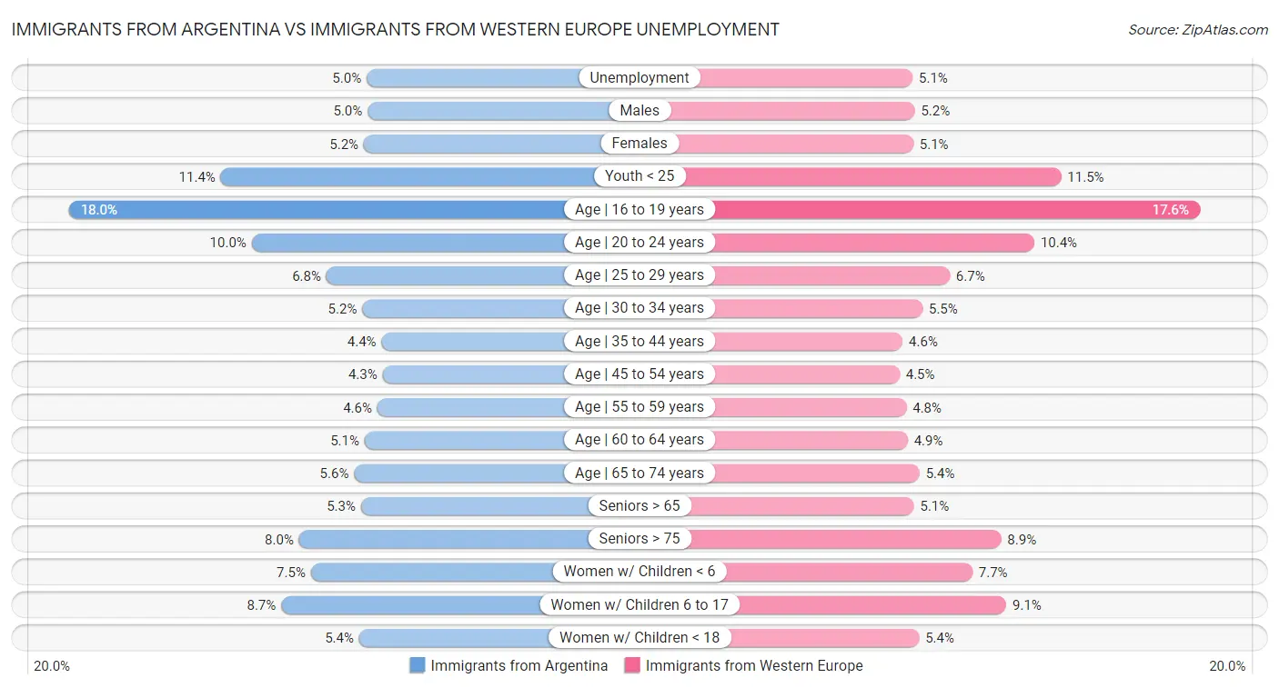 Immigrants from Argentina vs Immigrants from Western Europe Unemployment