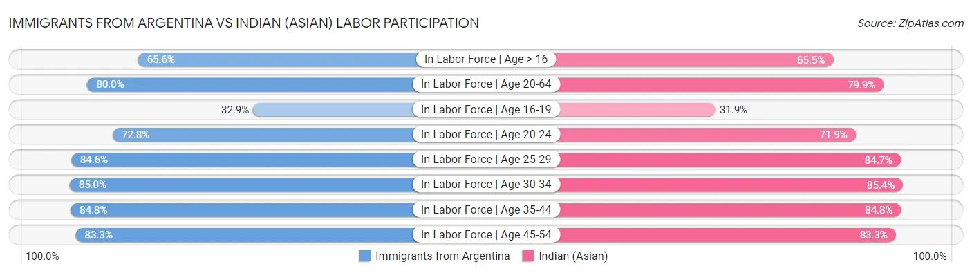 Immigrants from Argentina vs Indian (Asian) Labor Participation