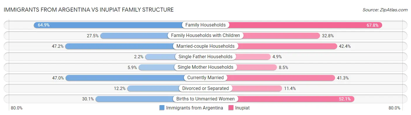 Immigrants from Argentina vs Inupiat Family Structure
