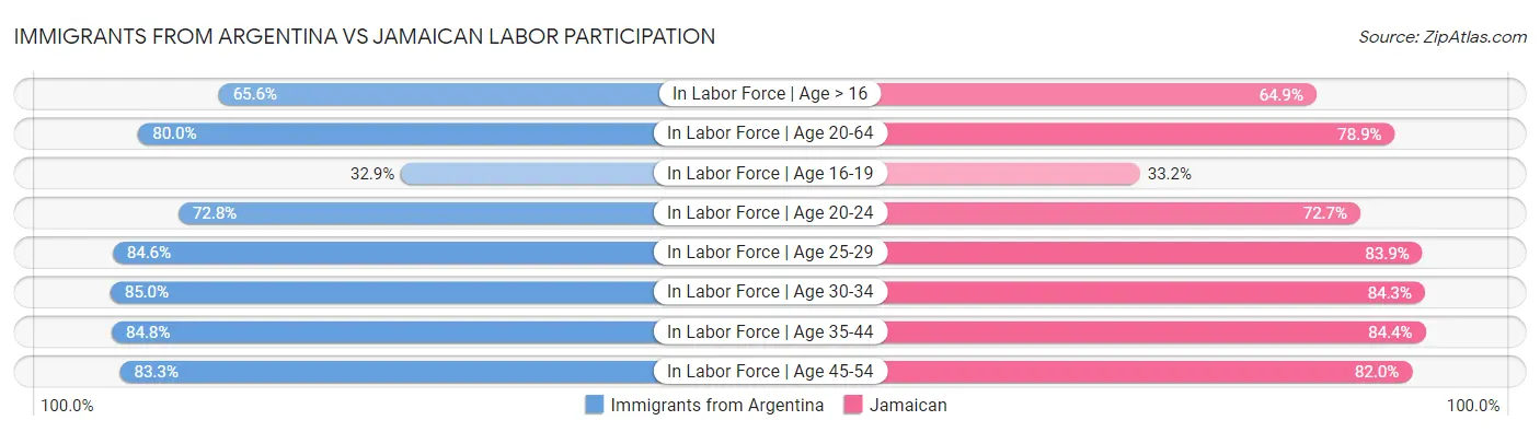 Immigrants from Argentina vs Jamaican Labor Participation